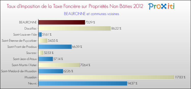 Taux d'imposition de la taxe foncière sur les immeubles et terrains non batis 2012 pour BEAURONNE et les communes proches Comparaison des taux d'imposition de la taxe foncière sur les immeubles et terrains non batis 2012 pour BEAURONNE et les communes voisines