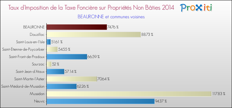Taux d'imposition de la taxe foncière sur les immeubles et terrains non batis 2014 pour BEAURONNE et les communes proches Comparaison des taux d'imposition de la taxe foncière sur les immeubles et terrains non batis 2014 pour BEAURONNE et les communes voisines