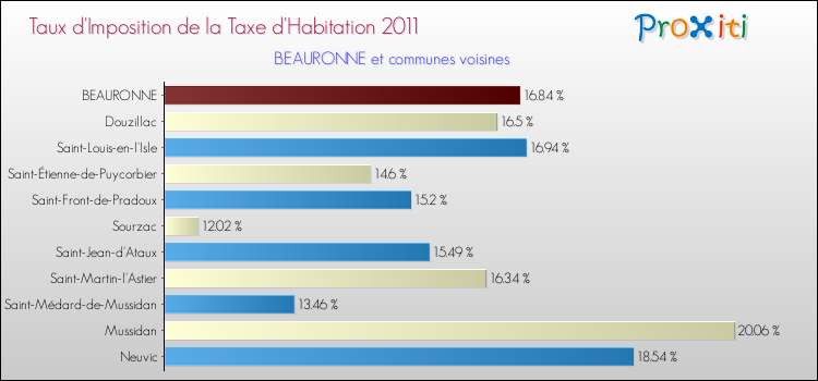 Taux d'imposition de la taxe d'habitation 2011 pour BEAURONNE et les communes proches Comparaison des taux d'imposition de la taxe d'habitation 2011 pour BEAURONNE et les communes voisines