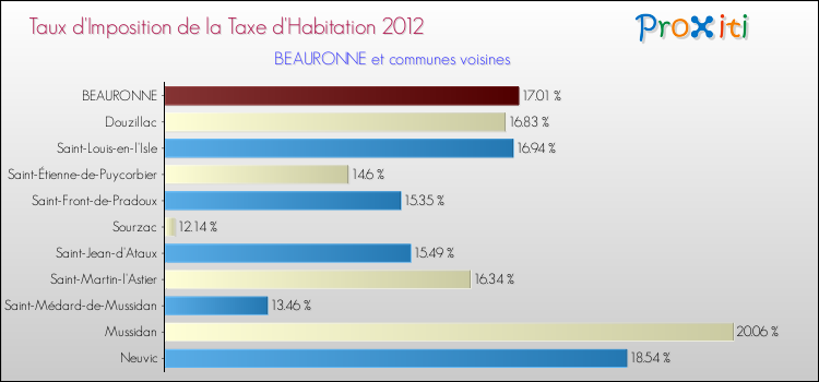 Taux d'imposition de la taxe d'habitation 2012 pour BEAURONNE et les communes proches Comparaison des taux d'imposition de la taxe d'habitation 2012 pour BEAURONNE et les communes voisines