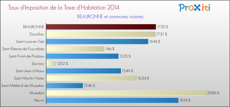 Taux d'imposition de la taxe d'habitation 2014 pour BEAURONNE et les communes proches Comparaison des taux d'imposition de la taxe d'habitation 2014 pour BEAURONNE et les communes voisines