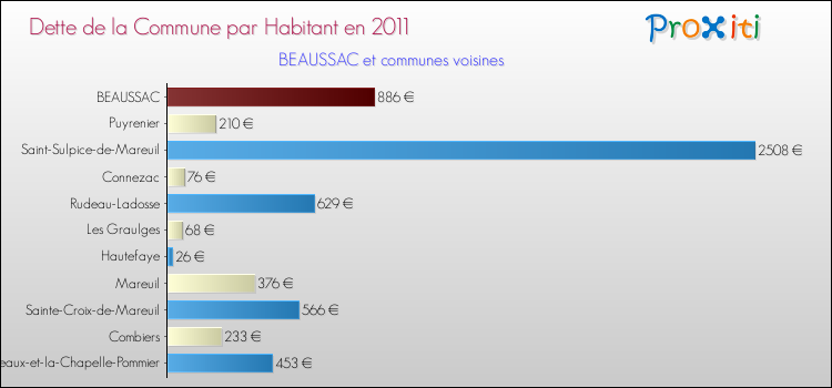 Dette par habitant de la commune en 2011 pour BEAUSSAC et les communes proches Comparaison de la dette par habitant de la commune en 2011 pour BEAUSSAC et les communes voisines