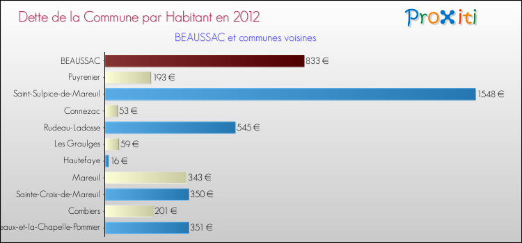 Dette par habitant de la commune en 2012 pour BEAUSSAC et les communes proches Comparaison de la dette par habitant de la commune en 2012 pour BEAUSSAC et les communes voisines