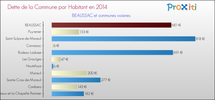 Dette par habitant de la commune en 2014 pour BEAUSSAC et les communes proches Comparaison de la dette par habitant de la commune en 2014 pour BEAUSSAC et les communes voisines