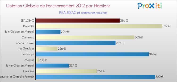 Montant des dotations globales de fonctionnement DGF par Habitant pour BEAUSSAC et les communes proches Comparaison des des dotations globales de fonctionnement DGF par habitant pour BEAUSSAC et les communes voisines