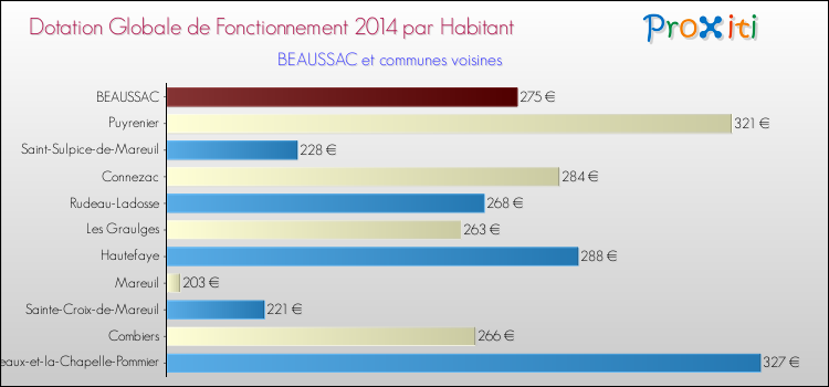 Montant des dotations globales de fonctionnement DGF par Habitant pour BEAUSSAC et les communes proches en 2014. Comparaison des des dotations globales de fonctionnement DGF par habitant pour BEAUSSAC et les communes voisines en 2014.