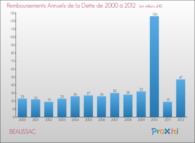 Evolution de l'annuité de la dette pour la commune de BEAUSSAC de 2000 à 2012 Annuités de la dette pour BEAUSSAC de 2000 à 2012