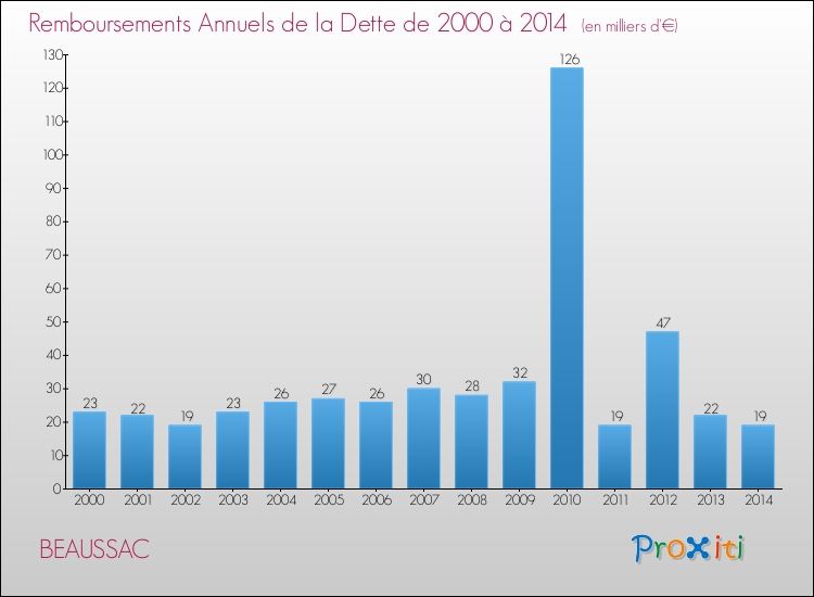 Evolution de l'annuité de la dette pour la commune de BEAUSSAC de 2000 à 2014 Annuités de la dette pour BEAUSSAC de 2000 à 2014