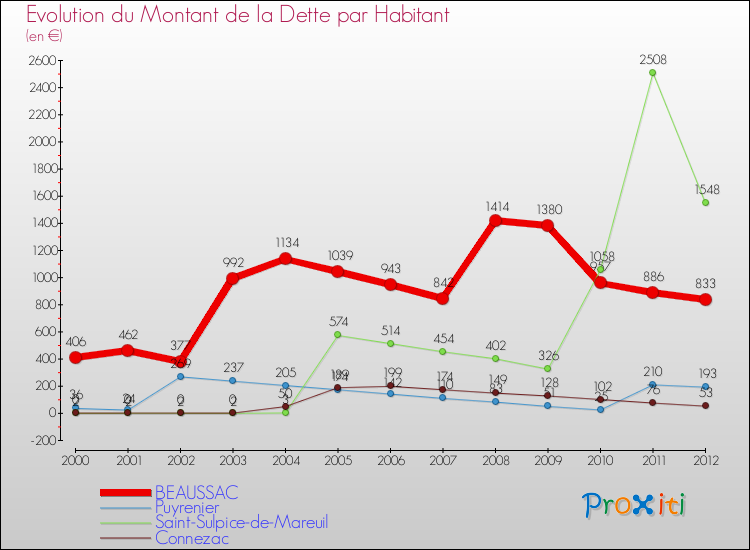 Evolution de la dette par habitant pour la commune de BEAUSSAC et les communes proches de 2000 à 2012 Comparaison de la dette par habitant pour BEAUSSAC et les communes voisines de 2000 à 2012