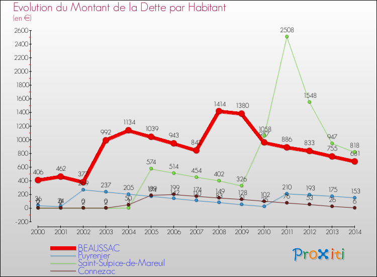 Evolution de la dette par habitant pour la commune de BEAUSSAC et les communes proches de 2000 à 2014 Comparaison de la dette par habitant pour BEAUSSAC et les communes voisines de 2000 à 2014