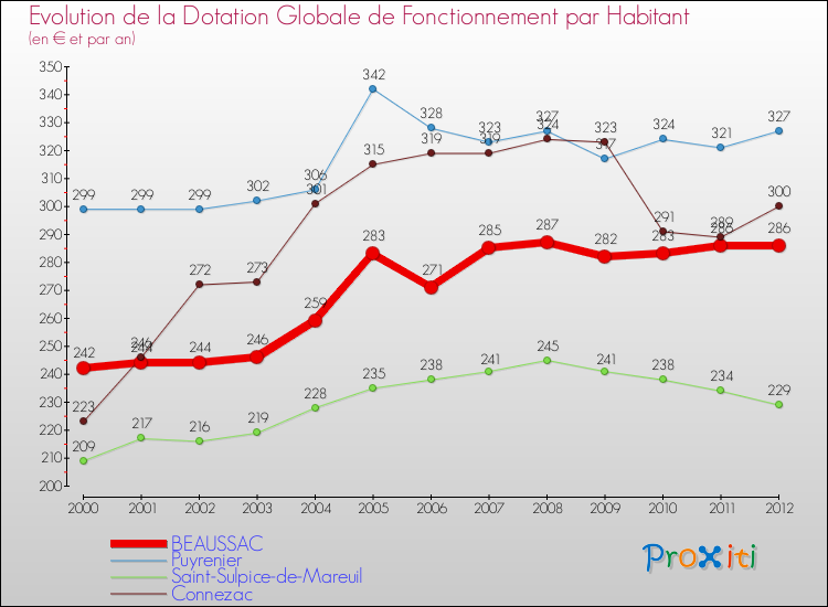 Evolution et montant de la dotation globale de fonctionnement par Habitant pour BEAUSSAC et les communes proches Comparaison des dotations globales de fonctionnement par habitant pour BEAUSSAC et les communes voisines
