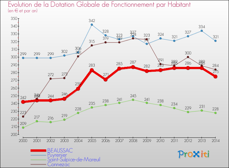 Evolution et montant de la dotation globale de fonctionnement par Habitant pour BEAUSSAC et les communes proches de 2000 à 2014. Comparaison des dotations globales de fonctionnement par habitant pour BEAUSSAC et les communes voisines de 2000 à 2014.