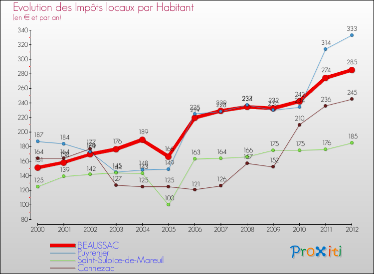 Evolution et montant des impôts locaux par Habitant pour BEAUSSAC et les communes proches Comparaison des impôts locaux par habitant pour BEAUSSAC et les communes voisines