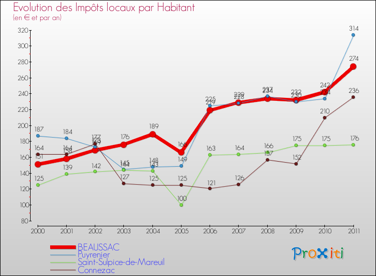Evolution et montant des impôts locaux par Habitant pour BEAUSSAC et les communes proches Comparaison des impôts locaux par habitant pour BEAUSSAC et les communes voisines