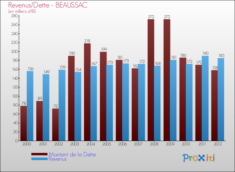 Evolution comparée de la dette et des revenus pour la commune de BEAUSSAC de 2000 à 2012 Comparaison de la dette et des revenus pour BEAUSSAC de 2000 à 2012