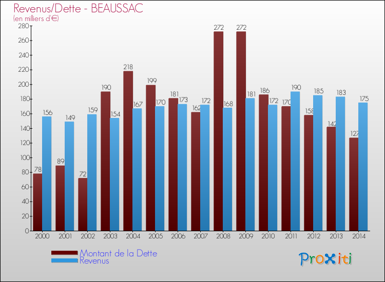 Evolution comparée de la dette et des revenus pour la commune de BEAUSSAC de 2000 à 2014 Comparaison de la dette et des revenus pour BEAUSSAC de 2000 à 2014
