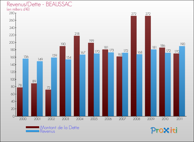 Evolution comparée de la dette et des revenus pour la commune de BEAUSSAC de 2000 à 2011 Comparaison de la dette et des revenus pour BEAUSSAC de 2000 à 2011