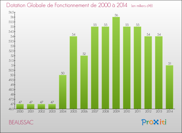Evolution du montant de la Dotation Globale de Fonctionnement pour la commune de BEAUSSAC de 2000 à 2014 Evolution du montant de la Dotation Globale de Fonctionnement pour BEAUSSAC de 2000 à 2014