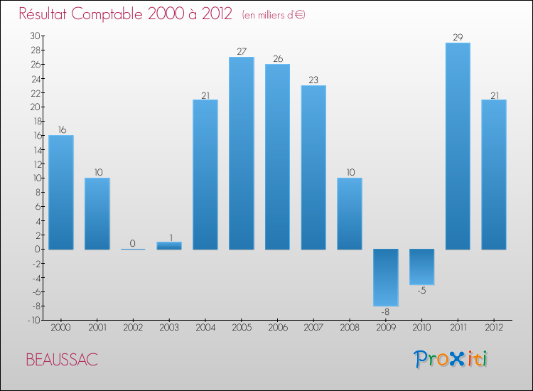 Evolution du résultat comptable pour la commune de BEAUSSAC de 2000 à 2012 Evolution du résultat comptable pour BEAUSSAC de 2000 à 2012