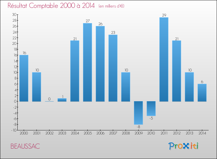Evolution du résultat comptable pour la commune de BEAUSSAC de 2000 à 2014 Evolution du résultat comptable pour BEAUSSAC de 2000 à 2014