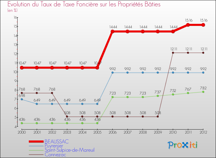 Evolution du taux de la taxe foncière sur le bati pour BEAUSSAC et les communes proches de 2000 à 2012 Comparaison des taux de taxe foncière sur le bati pour BEAUSSAC et les communes voisines de 2000 à 2012