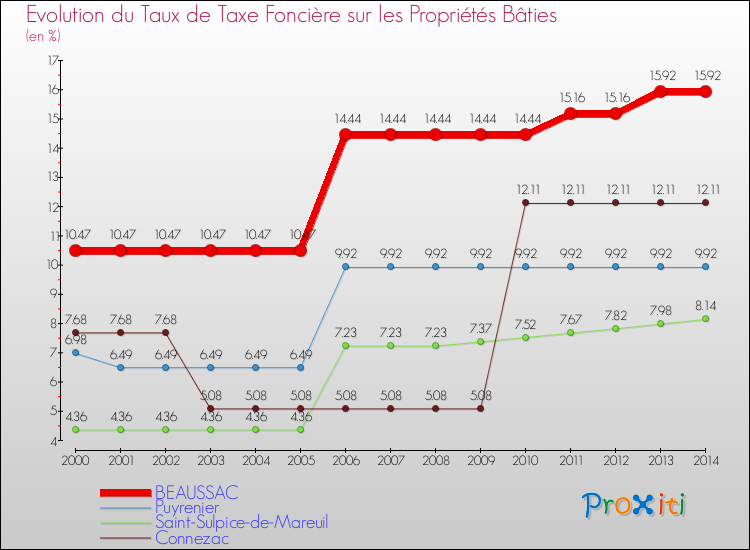 Evolution du taux de la taxe foncière sur le bati pour BEAUSSAC et les communes proches de 2000 à 2014 Comparaison des taux de taxe foncière sur le bati pour BEAUSSAC et les communes voisines de 2000 à 2014