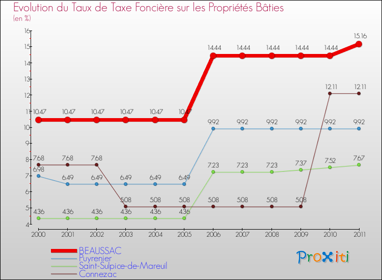 Evolution du taux de la taxe foncière sur le bati pour BEAUSSAC et les communes proches Comparaison des taux de taxe foncière sur le bati pour BEAUSSAC et les communes voisines