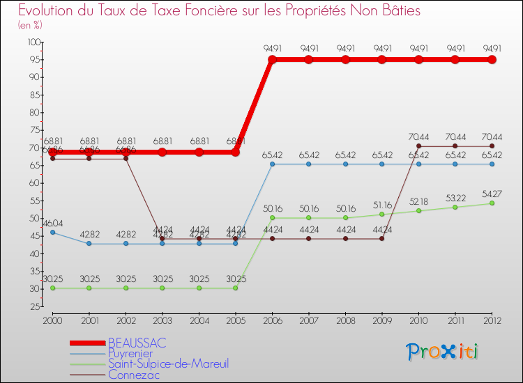 Evolution du taux de la taxe foncière sur les immeubles et terrains non batis pour BEAUSSAC et les communes proches de 2000 à 2012 Comparaison des taux de la taxe foncière sur les immeubles et terrains non batis pour BEAUSSAC et les communes voisines de 2000 à 2012