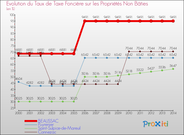 Evolution du taux de la taxe foncière sur les immeubles et terrains non batis pour BEAUSSAC et les communes proches de 2000 à 2014 Comparaison des taux de la taxe foncière sur les immeubles et terrains non batis pour BEAUSSAC et les communes voisines de 2000 à 2014