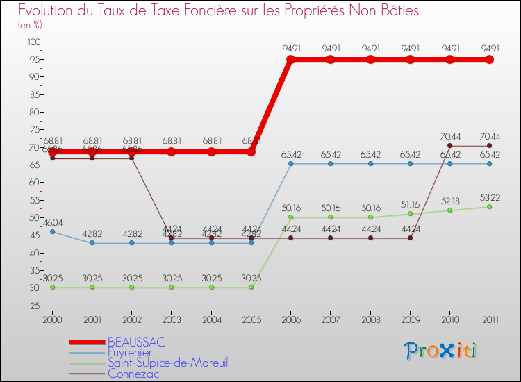Evolution du taux de la taxe foncière sur les immeubles et terrains non batis pour BEAUSSAC et les communes proches Comparaison des taux de la taxe foncière sur les immeubles et terrains non batis pour BEAUSSAC et les communes voisines