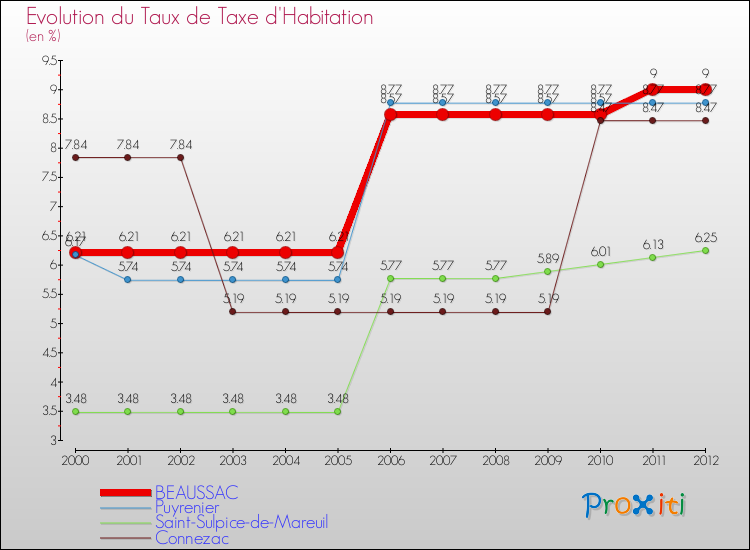 Evolution du taux de la taxe d'habitation pour BEAUSSAC et les communes proches Comparaison des taux de la taxe d'habitation pour BEAUSSAC et les communes voisines