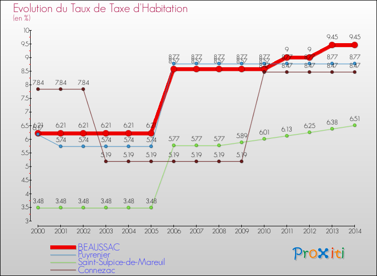 Evolution du taux de la taxe d'habitation pour BEAUSSAC et les communes proches de 2000 à 2014 Comparaison des taux de la taxe d'habitation pour BEAUSSAC et les communes voisines de 2000 à 2014