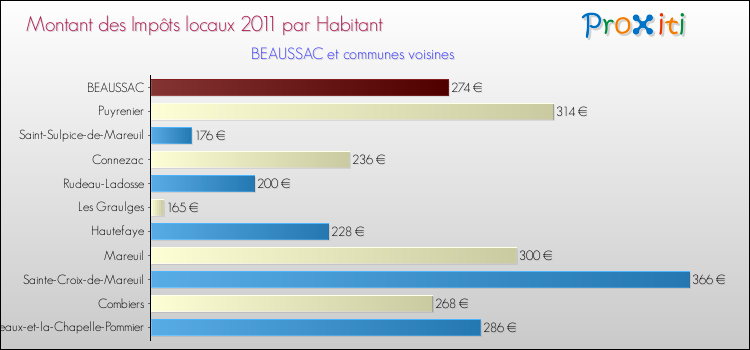 Montant des impôts locaux par Habitant pour BEAUSSAC et les communes proches Comparaison des impôts locaux par habitant pour BEAUSSAC et les communes voisines