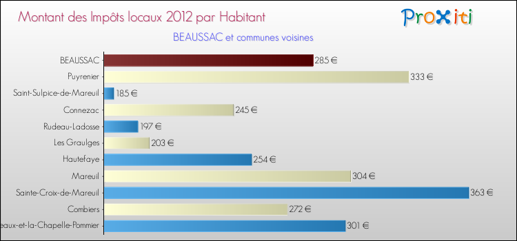 Montant des impôts locaux par Habitant pour BEAUSSAC et les communes proches Comparaison des impôts locaux par habitant pour BEAUSSAC et les communes voisines