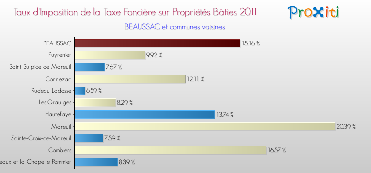 Taux d'imposition de la taxe foncière sur le bati 2011 pour BEAUSSAC et les communes proches Comparaison des taux d'imposition de la taxe foncière sur le bati 2011 pour BEAUSSAC et les communes voisines