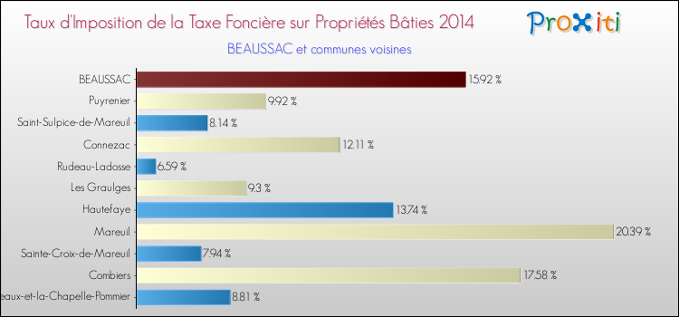 Taux d'imposition de la taxe foncière sur le bati 2014 pour BEAUSSAC et les communes proches Comparaison des taux d'imposition de la taxe foncière sur le bati 2014 pour BEAUSSAC et les communes voisines