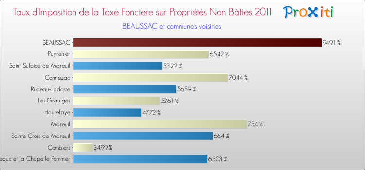 Taux d'imposition de la taxe foncière sur les immeubles et terrains non batis 2011 pour BEAUSSAC et les communes proches Comparaison des taux d'imposition de la taxe foncière sur les immeubles et terrains non batis 2011 pour BEAUSSAC et les communes voisines