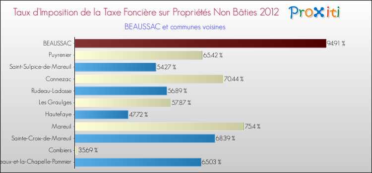 Taux d'imposition de la taxe foncière sur les immeubles et terrains non batis 2012 pour BEAUSSAC et les communes proches Comparaison des taux d'imposition de la taxe foncière sur les immeubles et terrains non batis 2012 pour BEAUSSAC et les communes voisines