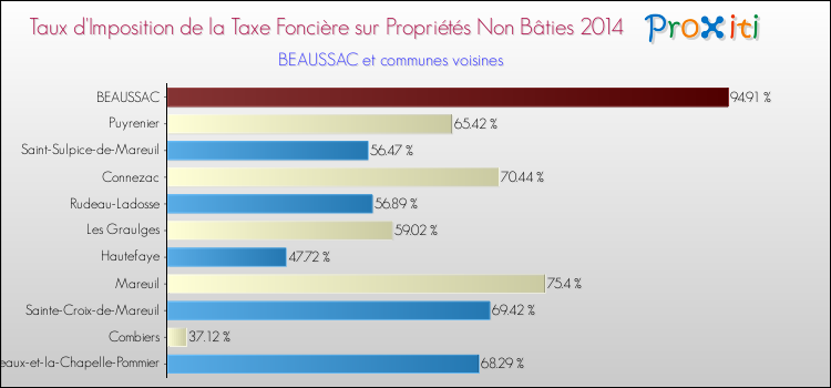 Taux d'imposition de la taxe foncière sur les immeubles et terrains non batis 2014 pour BEAUSSAC et les communes proches Comparaison des taux d'imposition de la taxe foncière sur les immeubles et terrains non batis 2014 pour BEAUSSAC et les communes voisines