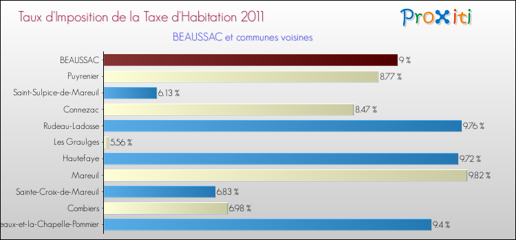 Taux d'imposition de la taxe d'habitation 2011 pour BEAUSSAC et les communes proches Comparaison des taux d'imposition de la taxe d'habitation 2011 pour BEAUSSAC et les communes voisines