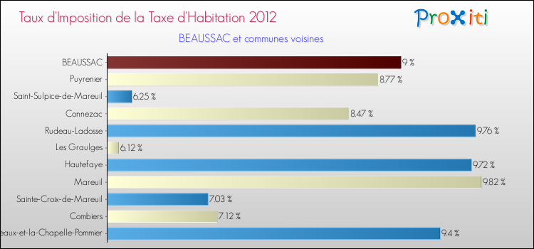 Taux d'imposition de la taxe d'habitation 2012 pour BEAUSSAC et les communes proches Comparaison des taux d'imposition de la taxe d'habitation 2012 pour BEAUSSAC et les communes voisines