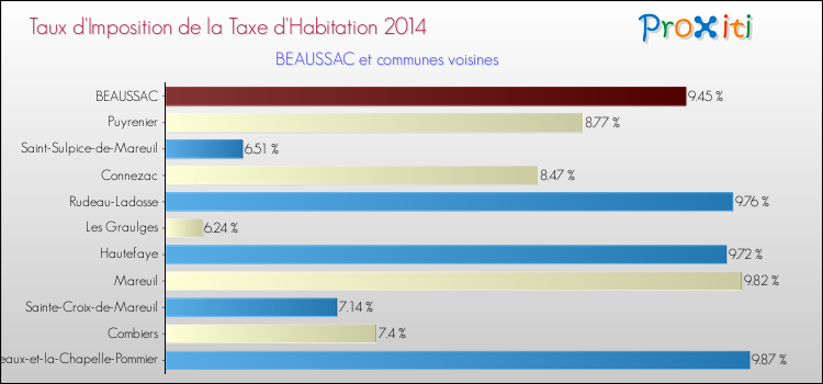 Taux d'imposition de la taxe d'habitation 2014 pour BEAUSSAC et les communes proches Comparaison des taux d'imposition de la taxe d'habitation 2014 pour BEAUSSAC et les communes voisines
