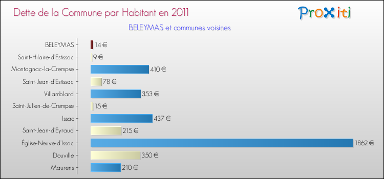 Dette par habitant de la commune en 2011 pour BELEYMAS et les communes proches Comparaison de la dette par habitant de la commune en 2011 pour BELEYMAS et les communes voisines