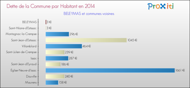 Dette par habitant de la commune en 2014 pour BELEYMAS et les communes proches Comparaison de la dette par habitant de la commune en 2014 pour BELEYMAS et les communes voisines