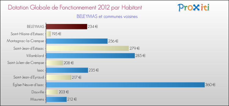 Montant des dotations globales de fonctionnement DGF par Habitant pour BELEYMAS et les communes proches Comparaison des des dotations globales de fonctionnement DGF par habitant pour BELEYMAS et les communes voisines