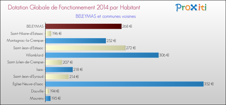 Montant des dotations globales de fonctionnement DGF par Habitant pour BELEYMAS et les communes proches en 2014. Comparaison des des dotations globales de fonctionnement DGF par habitant pour BELEYMAS et les communes voisines en 2014.