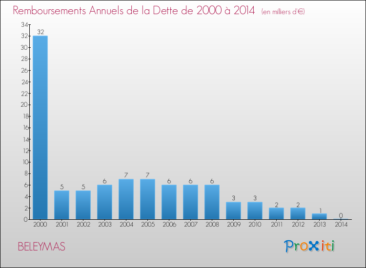Evolution de l'annuité de la dette pour la commune de BELEYMAS de 2000 à 2014 Annuités de la dette pour BELEYMAS de 2000 à 2014