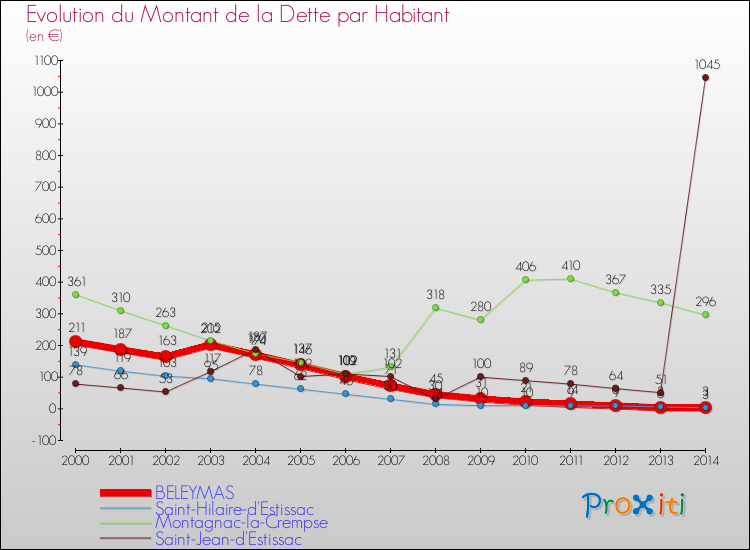 Evolution de la dette par habitant pour la commune de BELEYMAS et les communes proches de 2000 à 2014 Comparaison de la dette par habitant pour BELEYMAS et les communes voisines de 2000 à 2014