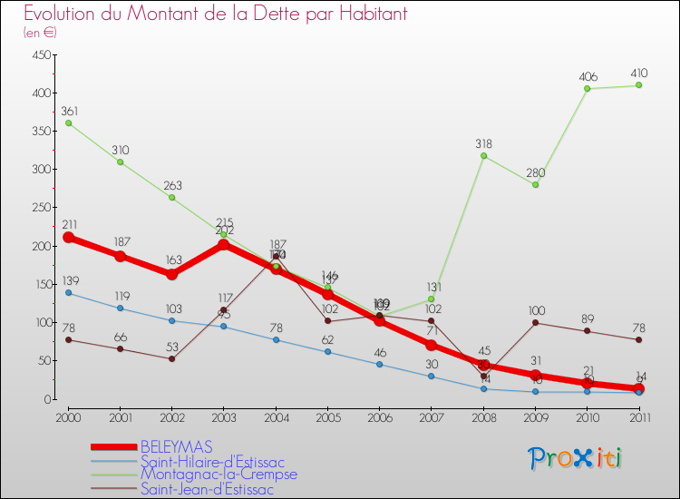 Evolution de la dette par habitant pour la commune de BELEYMAS et les communes proches Comparaison de la dette par habitant pour BELEYMAS et les communes voisines