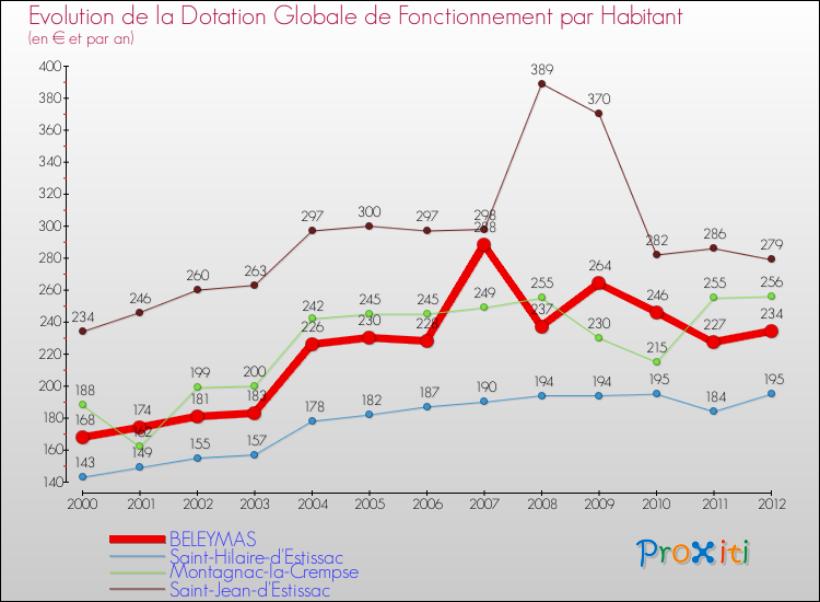Evolution et montant de la dotation globale de fonctionnement par Habitant pour BELEYMAS et les communes proches Comparaison des dotations globales de fonctionnement par habitant pour BELEYMAS et les communes voisines